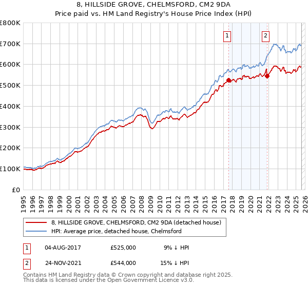 8, HILLSIDE GROVE, CHELMSFORD, CM2 9DA: Price paid vs HM Land Registry's House Price Index