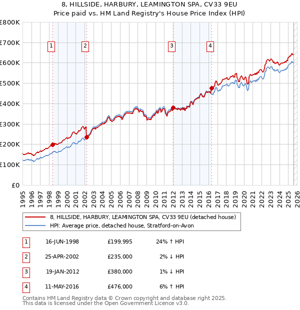 8, HILLSIDE, HARBURY, LEAMINGTON SPA, CV33 9EU: Price paid vs HM Land Registry's House Price Index