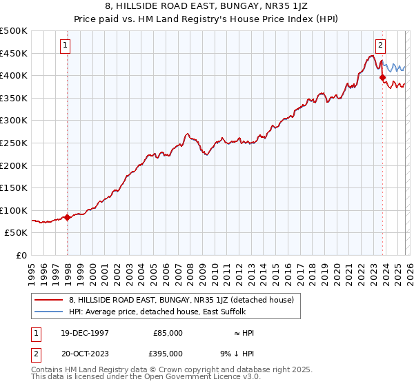 8, HILLSIDE ROAD EAST, BUNGAY, NR35 1JZ: Price paid vs HM Land Registry's House Price Index