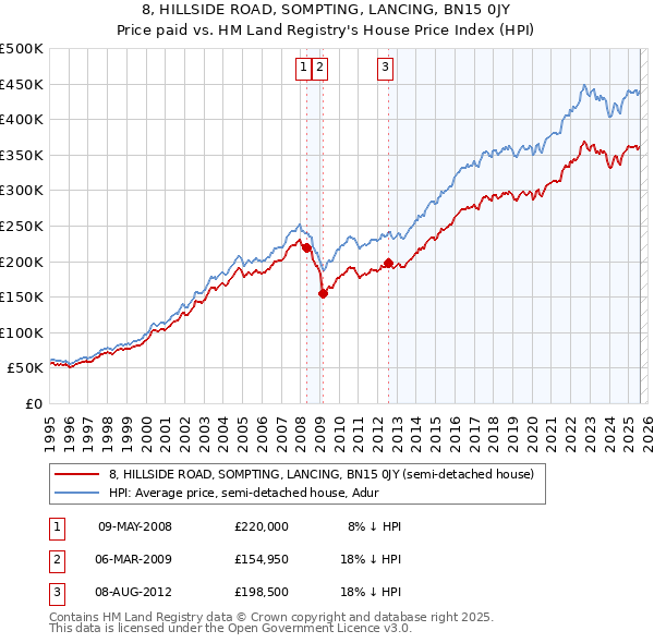 8, HILLSIDE ROAD, SOMPTING, LANCING, BN15 0JY: Price paid vs HM Land Registry's House Price Index
