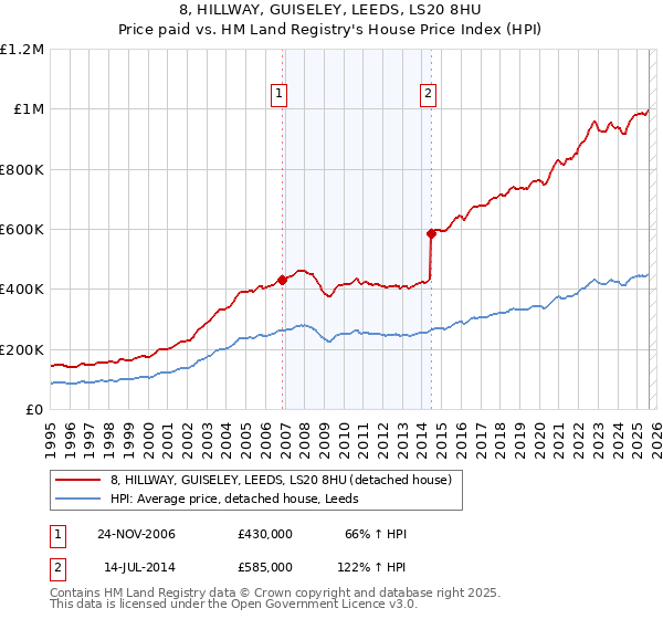 8, HILLWAY, GUISELEY, LEEDS, LS20 8HU: Price paid vs HM Land Registry's House Price Index