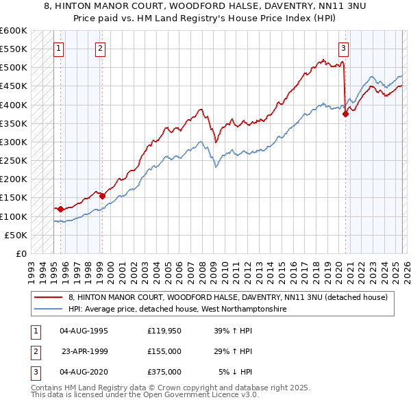 8, HINTON MANOR COURT, WOODFORD HALSE, DAVENTRY, NN11 3NU: Price paid vs HM Land Registry's House Price Index