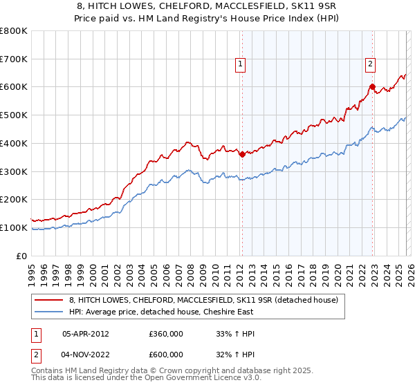 8, HITCH LOWES, CHELFORD, MACCLESFIELD, SK11 9SR: Price paid vs HM Land Registry's House Price Index