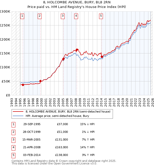 8, HOLCOMBE AVENUE, BURY, BL8 2RN: Price paid vs HM Land Registry's House Price Index