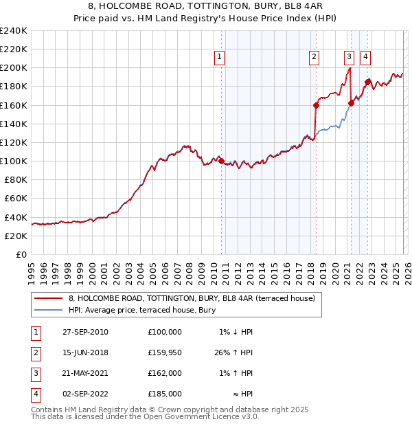 8, HOLCOMBE ROAD, TOTTINGTON, BURY, BL8 4AR: Price paid vs HM Land Registry's House Price Index