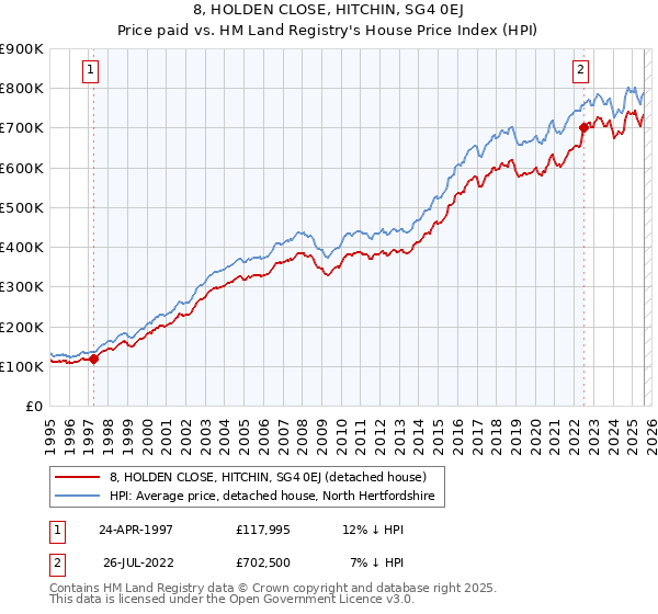 8, HOLDEN CLOSE, HITCHIN, SG4 0EJ: Price paid vs HM Land Registry's House Price Index