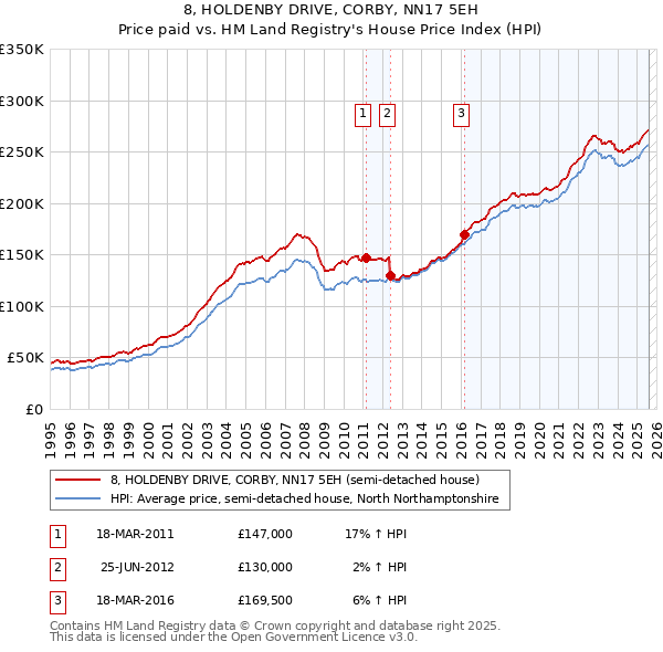 8, HOLDENBY DRIVE, CORBY, NN17 5EH: Price paid vs HM Land Registry's House Price Index