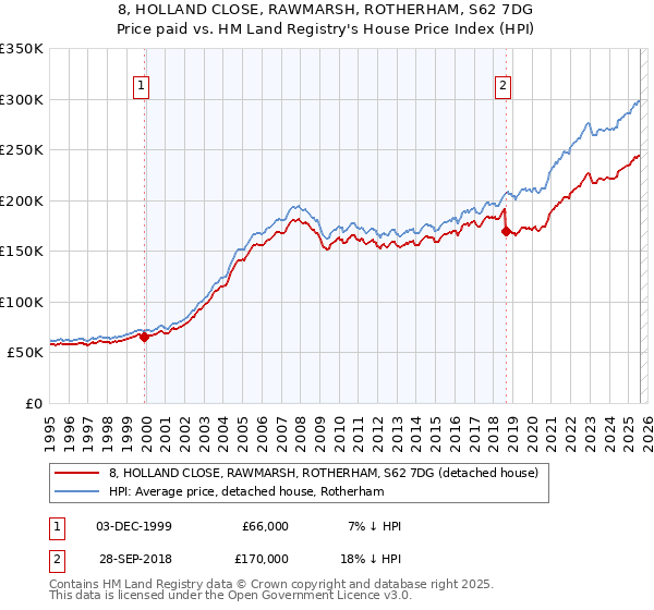 8, HOLLAND CLOSE, RAWMARSH, ROTHERHAM, S62 7DG: Price paid vs HM Land Registry's House Price Index