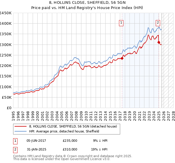8, HOLLINS CLOSE, SHEFFIELD, S6 5GN: Price paid vs HM Land Registry's House Price Index