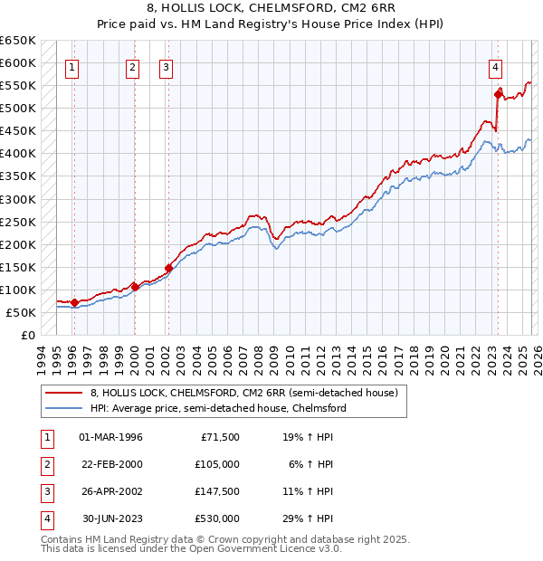 8, HOLLIS LOCK, CHELMSFORD, CM2 6RR: Price paid vs HM Land Registry's House Price Index
