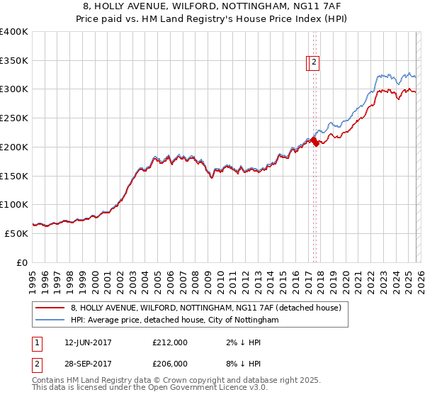 8, HOLLY AVENUE, WILFORD, NOTTINGHAM, NG11 7AF: Price paid vs HM Land Registry's House Price Index