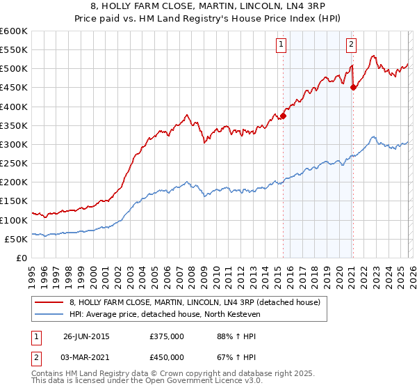 8, HOLLY FARM CLOSE, MARTIN, LINCOLN, LN4 3RP: Price paid vs HM Land Registry's House Price Index