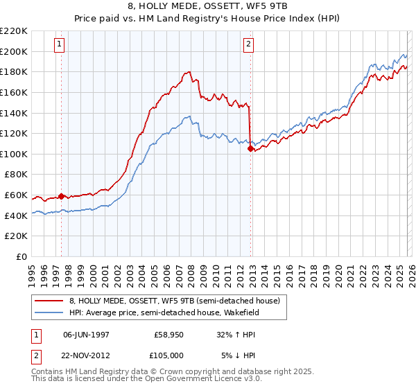 8, HOLLY MEDE, OSSETT, WF5 9TB: Price paid vs HM Land Registry's House Price Index