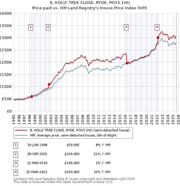 8, HOLLY TREE CLOSE, RYDE, PO33 1HU: Price paid vs HM Land Registry's House Price Index