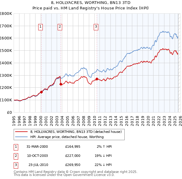 8, HOLLYACRES, WORTHING, BN13 3TD: Price paid vs HM Land Registry's House Price Index