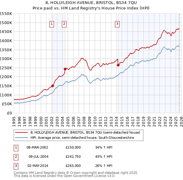 8, HOLLYLEIGH AVENUE, BRISTOL, BS34 7QU: Price paid vs HM Land Registry's House Price Index