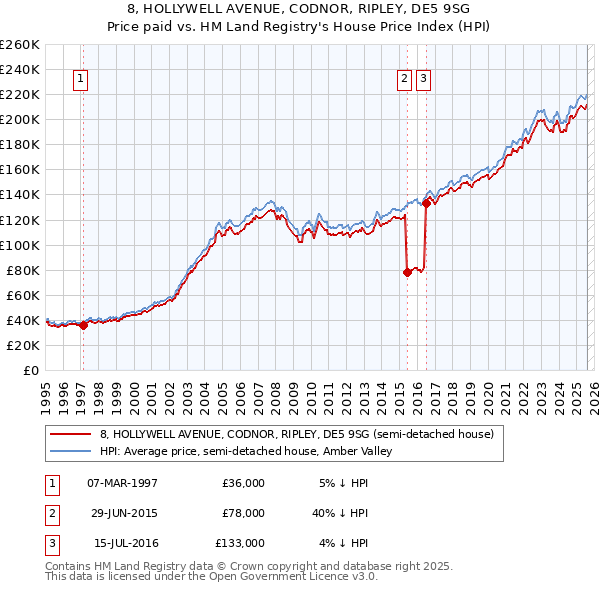 8, HOLLYWELL AVENUE, CODNOR, RIPLEY, DE5 9SG: Price paid vs HM Land Registry's House Price Index