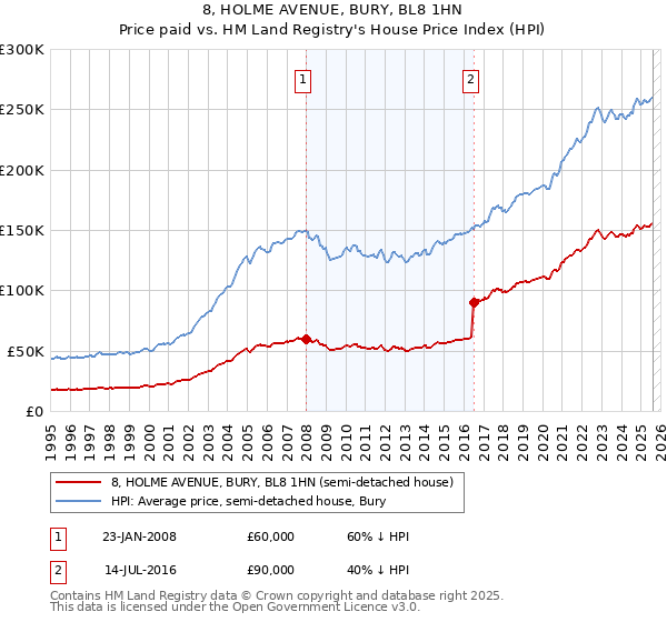 8, HOLME AVENUE, BURY, BL8 1HN: Price paid vs HM Land Registry's House Price Index