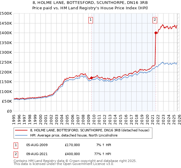 8, HOLME LANE, BOTTESFORD, SCUNTHORPE, DN16 3RB: Price paid vs HM Land Registry's House Price Index