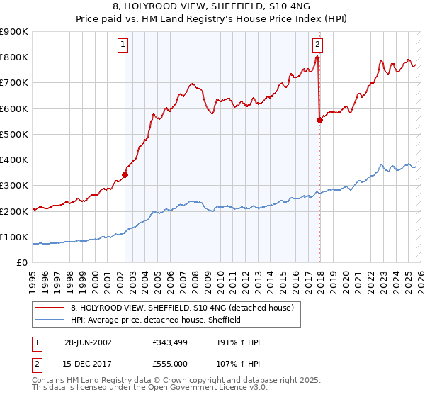 8, HOLYROOD VIEW, SHEFFIELD, S10 4NG: Price paid vs HM Land Registry's House Price Index