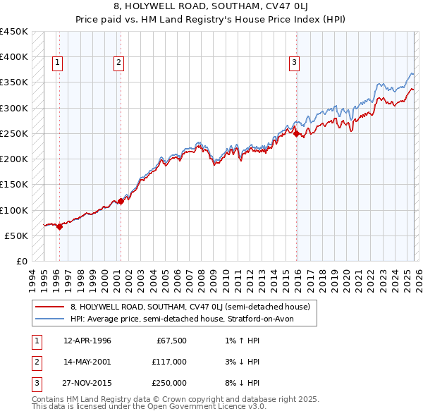 8, HOLYWELL ROAD, SOUTHAM, CV47 0LJ: Price paid vs HM Land Registry's House Price Index