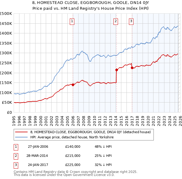 8, HOMESTEAD CLOSE, EGGBOROUGH, GOOLE, DN14 0JY: Price paid vs HM Land Registry's House Price Index