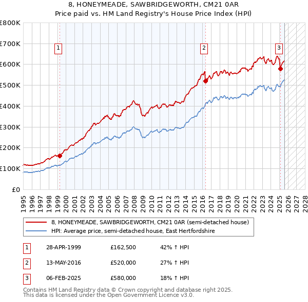 8, HONEYMEADE, SAWBRIDGEWORTH, CM21 0AR: Price paid vs HM Land Registry's House Price Index