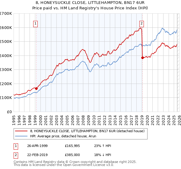 8, HONEYSUCKLE CLOSE, LITTLEHAMPTON, BN17 6UR: Price paid vs HM Land Registry's House Price Index