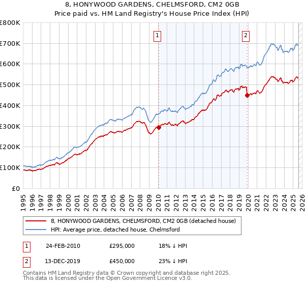 8, HONYWOOD GARDENS, CHELMSFORD, CM2 0GB: Price paid vs HM Land Registry's House Price Index