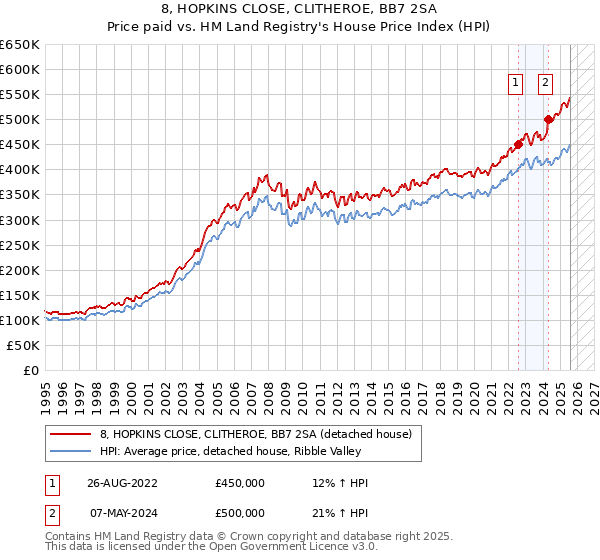 8, HOPKINS CLOSE, CLITHEROE, BB7 2SA: Price paid vs HM Land Registry's House Price Index