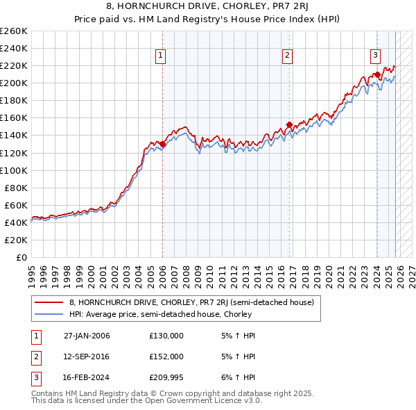 8, HORNCHURCH DRIVE, CHORLEY, PR7 2RJ: Price paid vs HM Land Registry's House Price Index