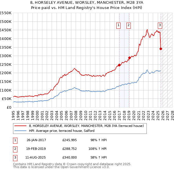 8, HORSELEY AVENUE, WORSLEY, MANCHESTER, M28 3YA: Price paid vs HM Land Registry's House Price Index