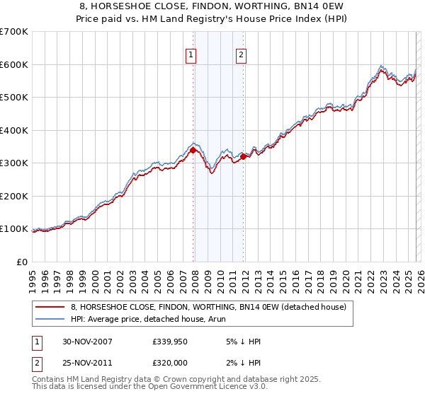 8, HORSESHOE CLOSE, FINDON, WORTHING, BN14 0EW: Price paid vs HM Land Registry's House Price Index