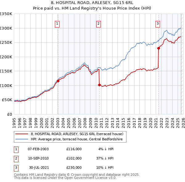 8, HOSPITAL ROAD, ARLESEY, SG15 6RL: Price paid vs HM Land Registry's House Price Index