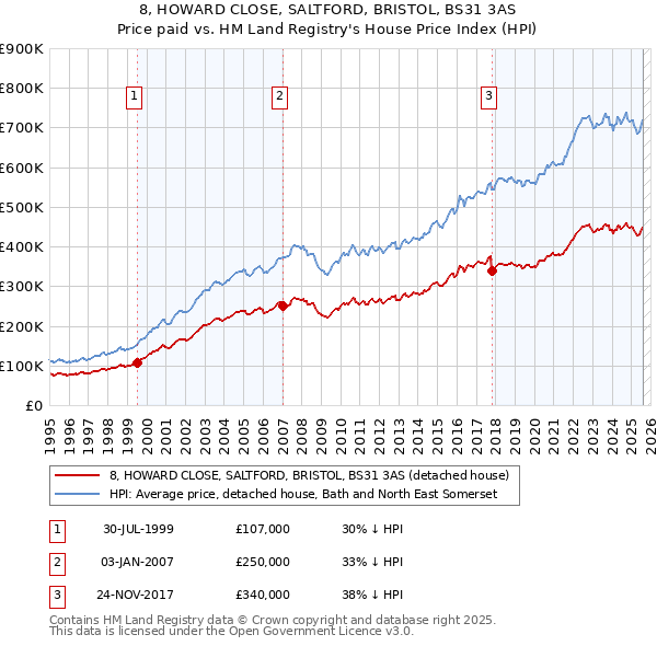 8, HOWARD CLOSE, SALTFORD, BRISTOL, BS31 3AS: Price paid vs HM Land Registry's House Price Index