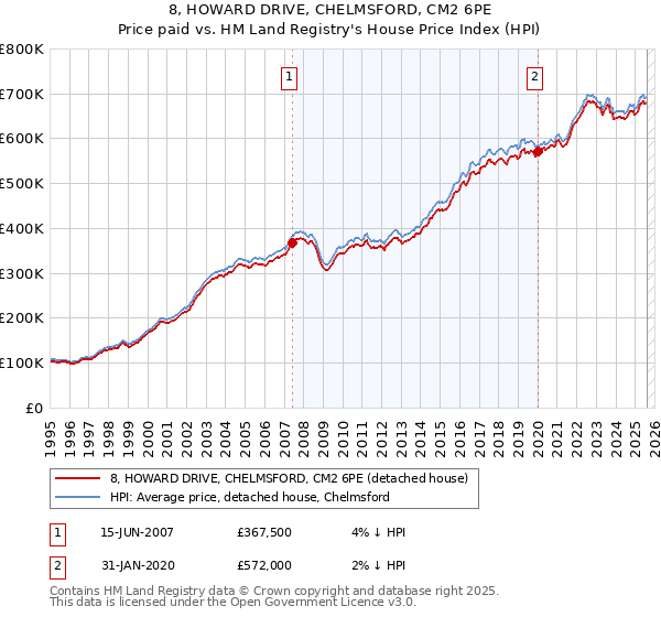 8, HOWARD DRIVE, CHELMSFORD, CM2 6PE: Price paid vs HM Land Registry's House Price Index