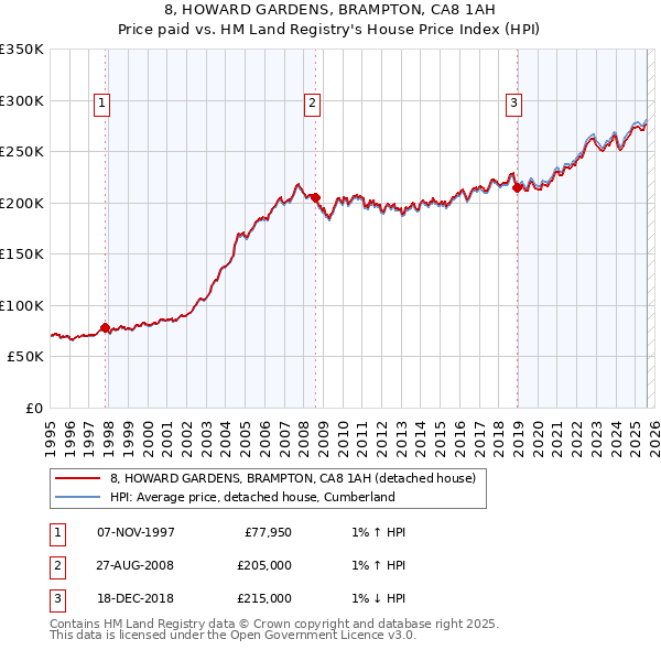 8, HOWARD GARDENS, BRAMPTON, CA8 1AH: Price paid vs HM Land Registry's House Price Index