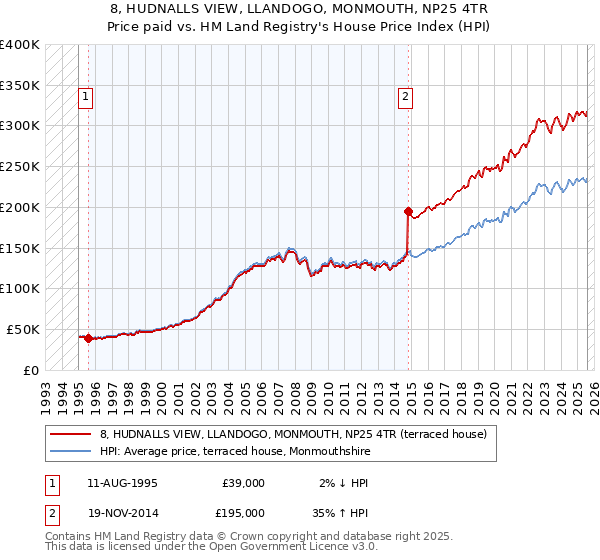 8, HUDNALLS VIEW, LLANDOGO, MONMOUTH, NP25 4TR: Price paid vs HM Land Registry's House Price Index