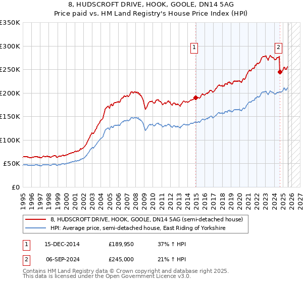 8, HUDSCROFT DRIVE, HOOK, GOOLE, DN14 5AG: Price paid vs HM Land Registry's House Price Index