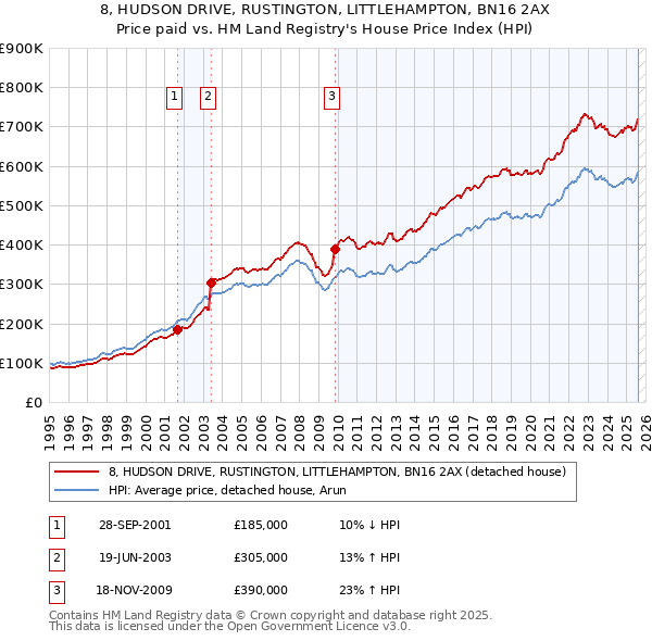 8, HUDSON DRIVE, RUSTINGTON, LITTLEHAMPTON, BN16 2AX: Price paid vs HM Land Registry's House Price Index