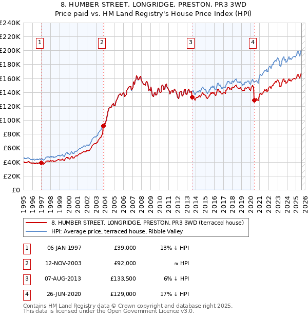 8, HUMBER STREET, LONGRIDGE, PRESTON, PR3 3WD: Price paid vs HM Land Registry's House Price Index