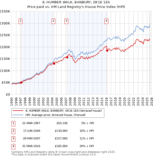 8, HUMBER WALK, BANBURY, OX16 1EA: Price paid vs HM Land Registry's House Price Index