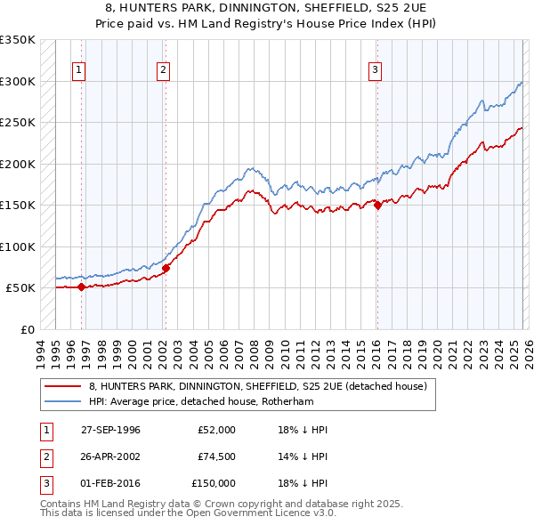8, HUNTERS PARK, DINNINGTON, SHEFFIELD, S25 2UE: Price paid vs HM Land Registry's House Price Index