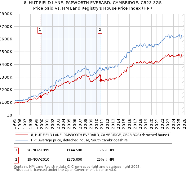 8, HUT FIELD LANE, PAPWORTH EVERARD, CAMBRIDGE, CB23 3GS: Price paid vs HM Land Registry's House Price Index