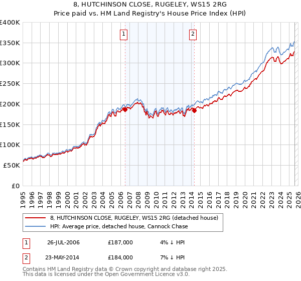 8, HUTCHINSON CLOSE, RUGELEY, WS15 2RG: Price paid vs HM Land Registry's House Price Index