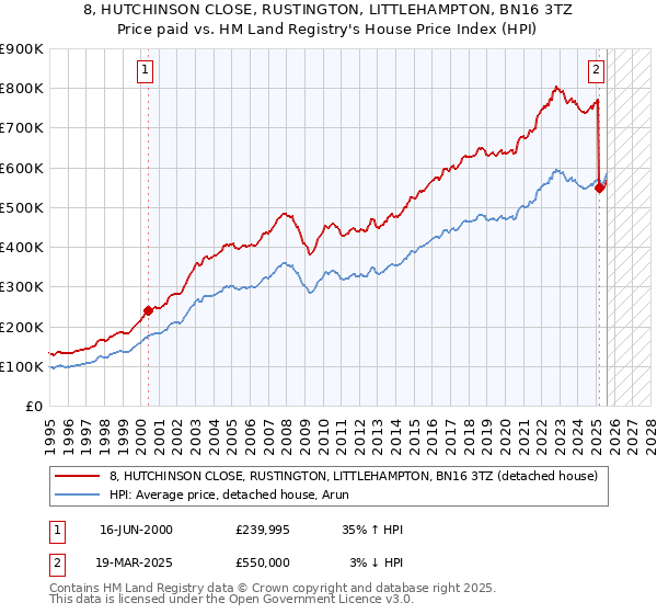 8, HUTCHINSON CLOSE, RUSTINGTON, LITTLEHAMPTON, BN16 3TZ: Price paid vs HM Land Registry's House Price Index