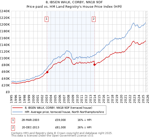 8, IBSEN WALK, CORBY, NN18 9DF: Price paid vs HM Land Registry's House Price Index
