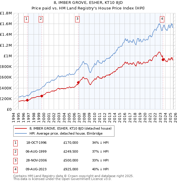 8, IMBER GROVE, ESHER, KT10 8JD: Price paid vs HM Land Registry's House Price Index