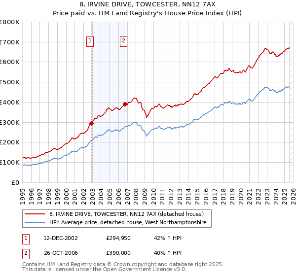 8, IRVINE DRIVE, TOWCESTER, NN12 7AX: Price paid vs HM Land Registry's House Price Index