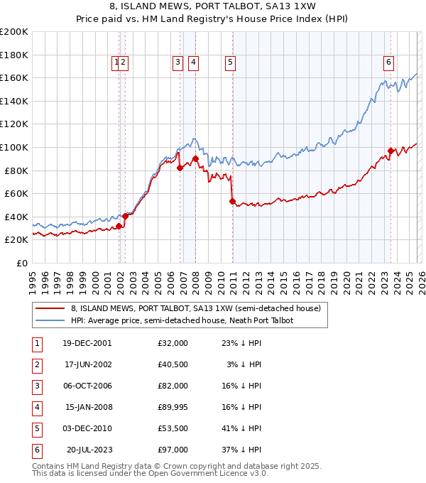 8, ISLAND MEWS, PORT TALBOT, SA13 1XW: Price paid vs HM Land Registry's House Price Index